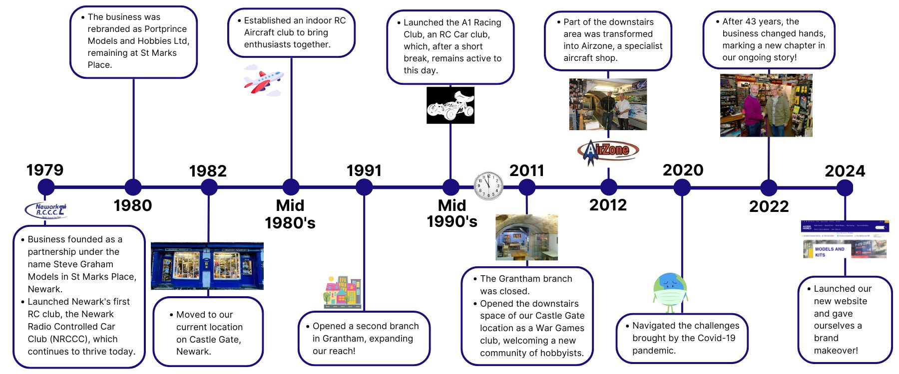 Access Models Timeline form 1979-present